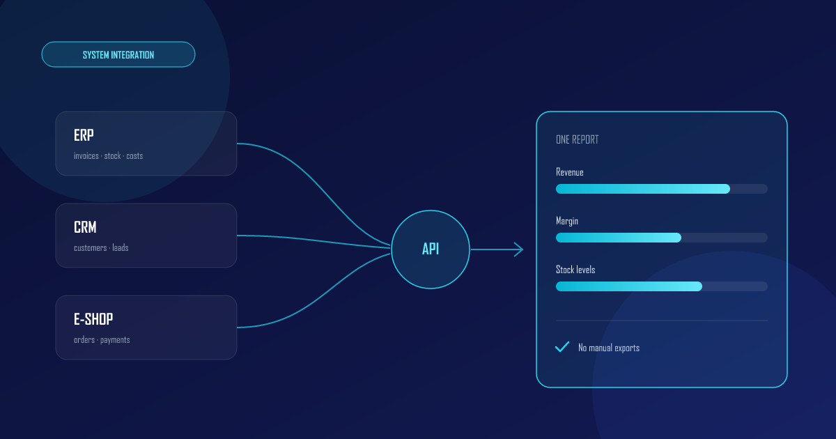 Diagram of ERP, CRM and e-shop connected via API into a single report